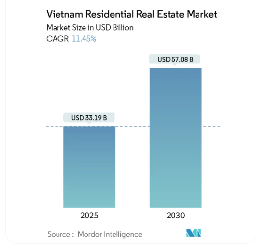 Vietnam Real Estate Market Trends 2026